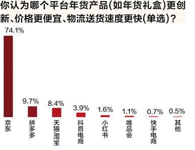 蛇年春节将至，以旧换新国补激发家电3C换新热，超六成省钱500元以上！京东为何成首选？  第14张