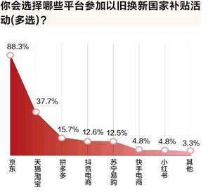 蛇年春节将至，以旧换新国补激发家电3C换新热，超六成省钱500元以上！京东为何成首选？  第6张