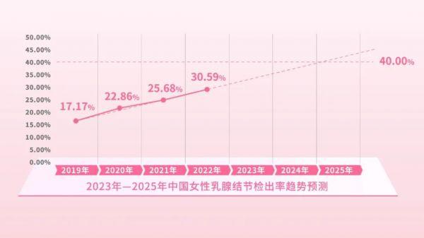 惊人预测：2050年乳腺癌新发病例将激增38%！你准备好了吗？  第6张