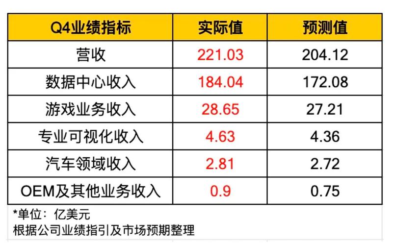 英伟达业绩大爆发！营收393亿美元，净利润220亿，投资者们可以安心了吗？  第9张