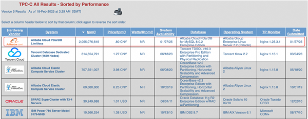 阿里云PolarDB凭什么登顶全球数据库双榜？性能超越原记录2.5倍  第2张