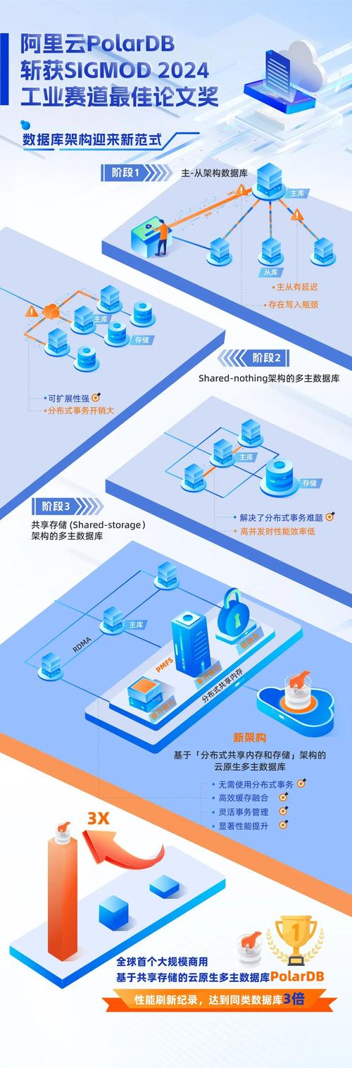 阿里云PolarDB凭什么登顶全球数据库双榜？性能超越原记录2.5倍  第3张