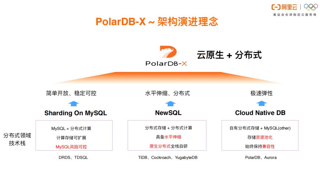 阿里云PolarDB凭什么登顶全球数据库双榜？性能超越原记录2.5倍  第9张