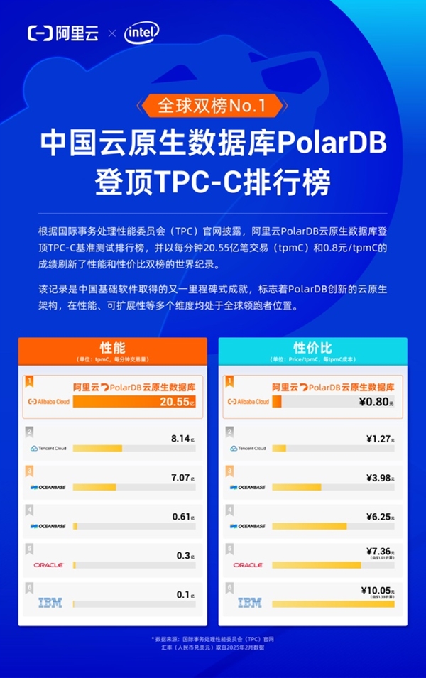 阿里云PolarDB凭什么登顶全球数据库双榜？性能超越原记录2.5倍  第10张