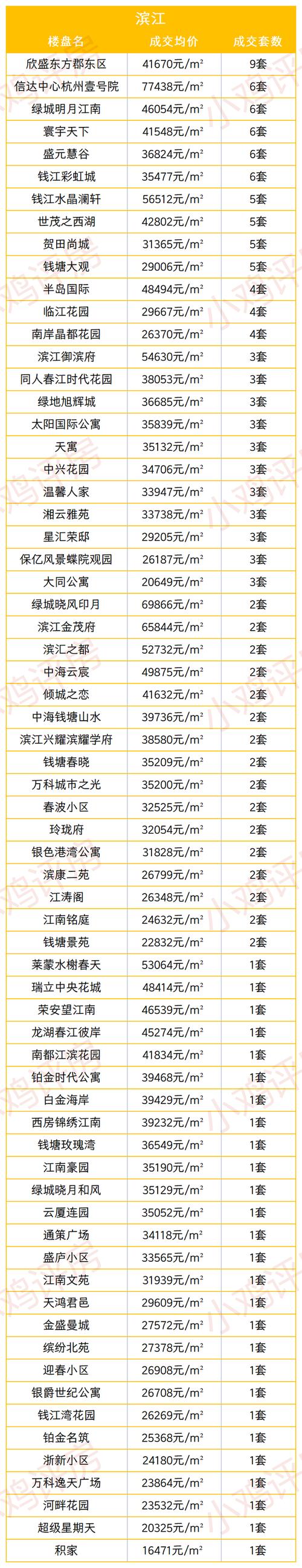 杭州楼市火爆！3宗地块溢价成交，新房二手房成交量飙升，你还在观望吗？