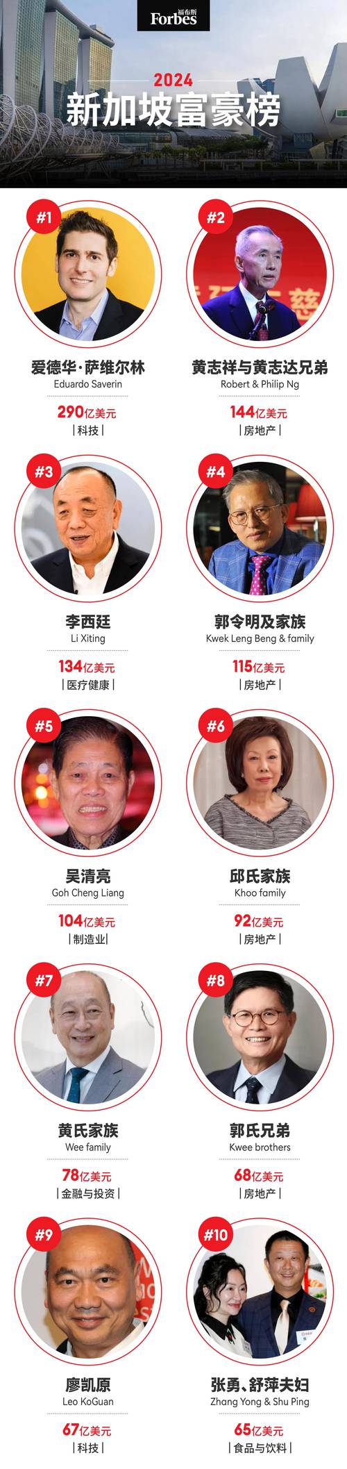 160亿美元财富背后，郭氏家族内讧震惊新加坡！继承危机何时了？  第6张