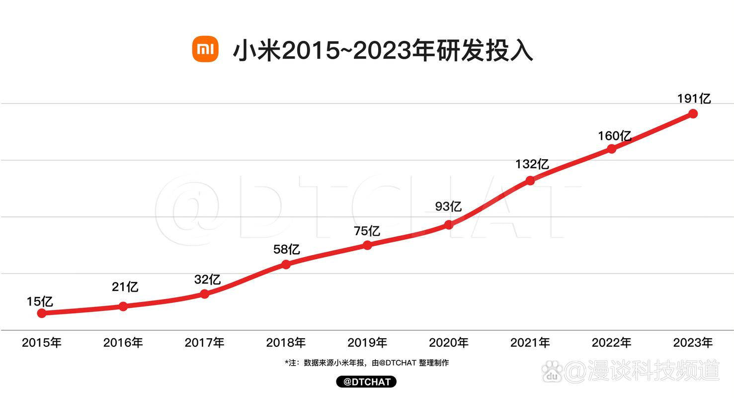 小米豪掷1050亿研发！2025年科研投入将达300亿，你准备好迎接科技革命了吗？  第5张