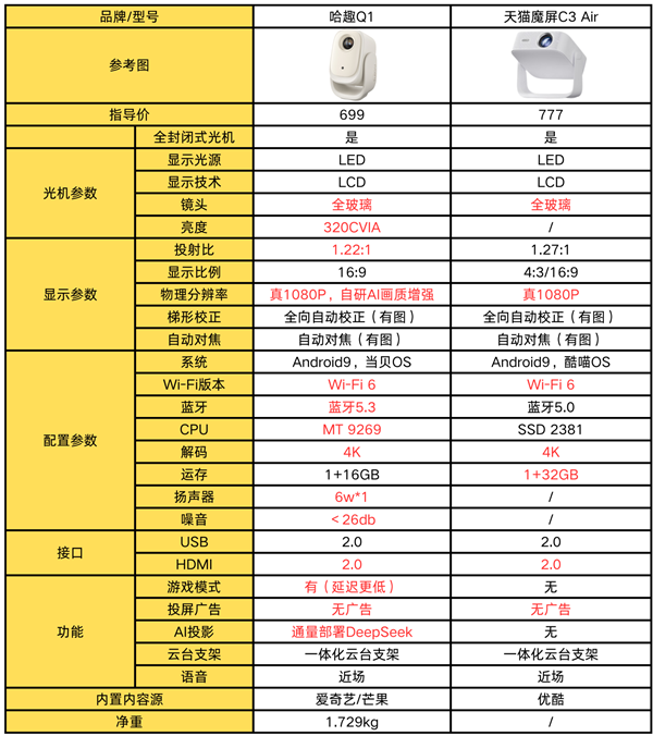 百元投影仪大比拼！哈趣Q1 vs 天猫魔屏C3 Air，谁才是性价比之王？  第3张