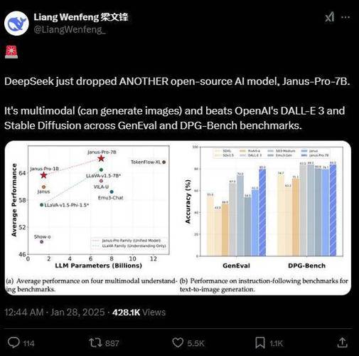 DeepSeek新模型Janus-Pro-7B击败DALL-E 3和Stable Diffusion，AI界神话继续！你体验了吗？  第15张