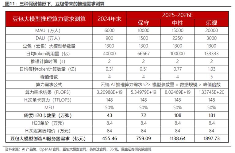 英伟达H20芯片为何突然热销？DeepSeek背后的惊人算力需求揭秘  第2张