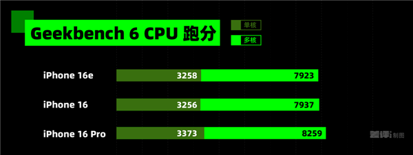 iPhone 16e测评出炉！小屏党为何破防？苹果这次真的让人失望了吗？  第6张