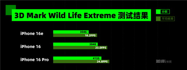 iPhone 16e测评出炉！小屏党为何破防？苹果这次真的让人失望了吗？  第8张