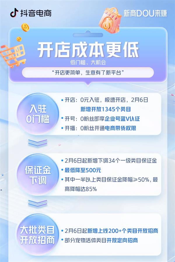 抖音电商新政策震撼上线！3月首单免佣金，开店成本直降85%！你还在等什么？  第3张