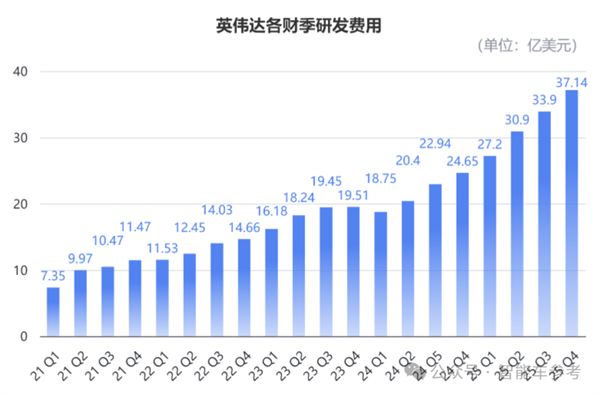 英伟达财报超预期却股价暴跌，汽车垂直收入达50亿美元的背后隐藏了什么？  第12张