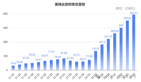 英伟达财报超预期却股价暴跌，汽车垂直收入达50亿美元的背后隐藏了什么？  第3张