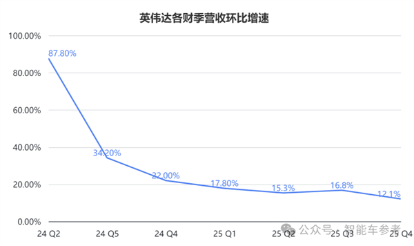 英伟达财报超预期却股价暴跌，汽车垂直收入达50亿美元的背后隐藏了什么？  第5张