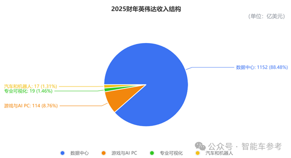 英伟达财报超预期却股价暴跌，汽车垂直收入达50亿美元的背后隐藏了什么？  第7张