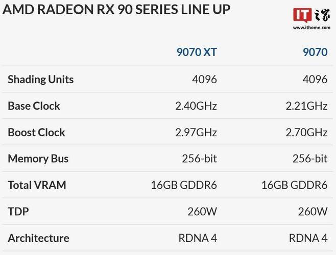 4499元起！AMD RX 9070系列显卡能否终结NVIDIA RTX 50系列的噩梦？  第11张