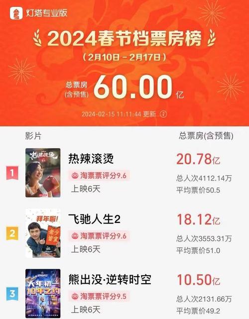 史上最强春节档！六部国产新片预售破13亿，你准备好抢票了吗？