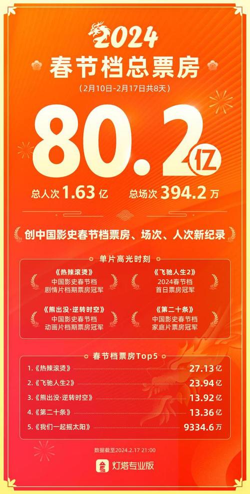 史上最强春节档！六部国产新片预售破13亿，你准备好抢票了吗？  第10张