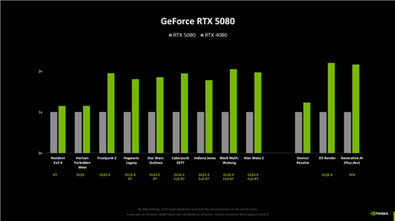 RTX 5080仅微增规格却提升性能?颠覆你对高功耗GPU印象!  第3张