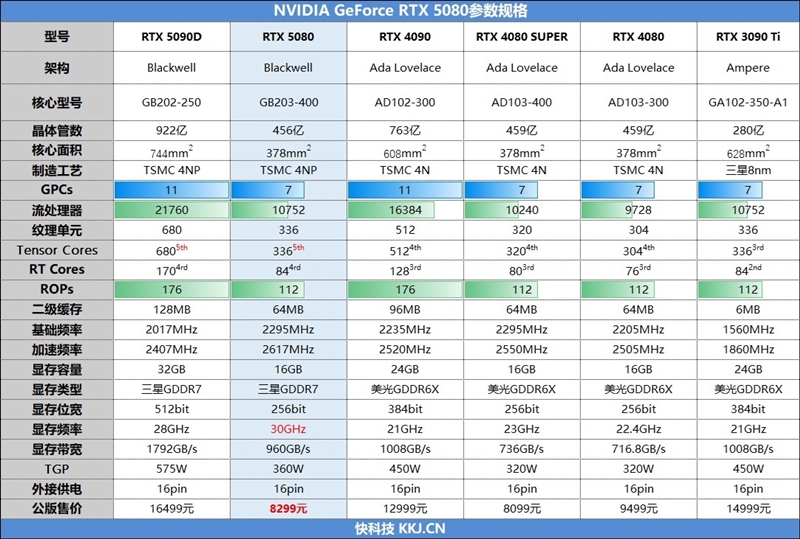 RTX 5080仅微增规格却提升性能?颠覆你对高功耗GPU印象!  第9张