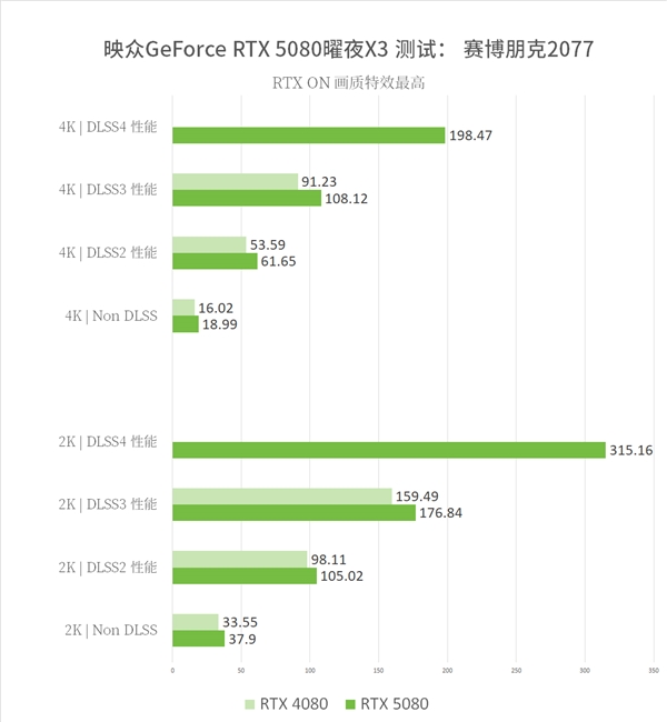 映众发布RTX 5080曜夜X3显卡! 实测性能究竟如何?  第21张