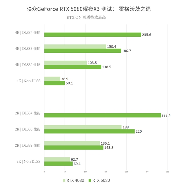 映众发布RTX 5080曜夜X3显卡! 实测性能究竟如何?  第23张