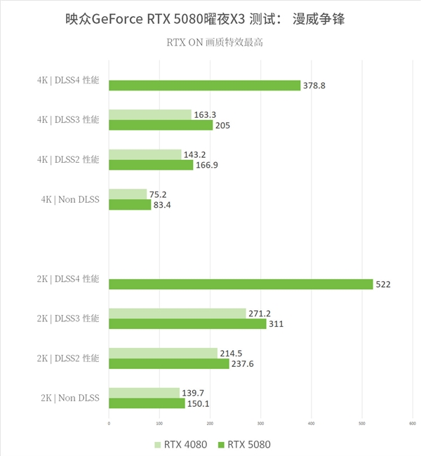 映众发布RTX 5080曜夜X3显卡! 实测性能究竟如何?  第24张