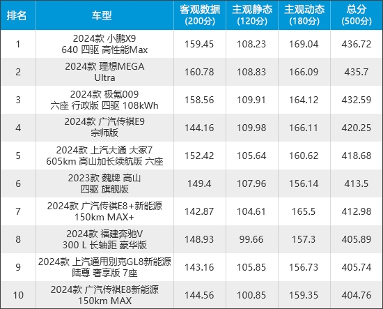 2024年车质网评10款MPV商品性，8款自主品牌，谁优谁劣？