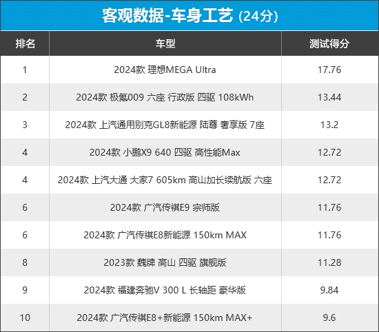 2024年车质网评10款MPV商品性，8款自主品牌，谁优谁劣？  第2张