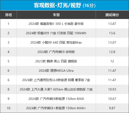 2024年车质网评10款MPV商品性，8款自主品牌，谁优谁劣？  第11张