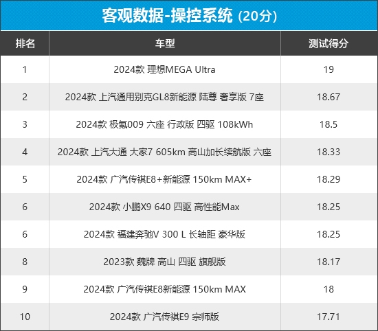 2024年车质网评10款MPV商品性，8款自主品牌，谁优谁劣？  第14张