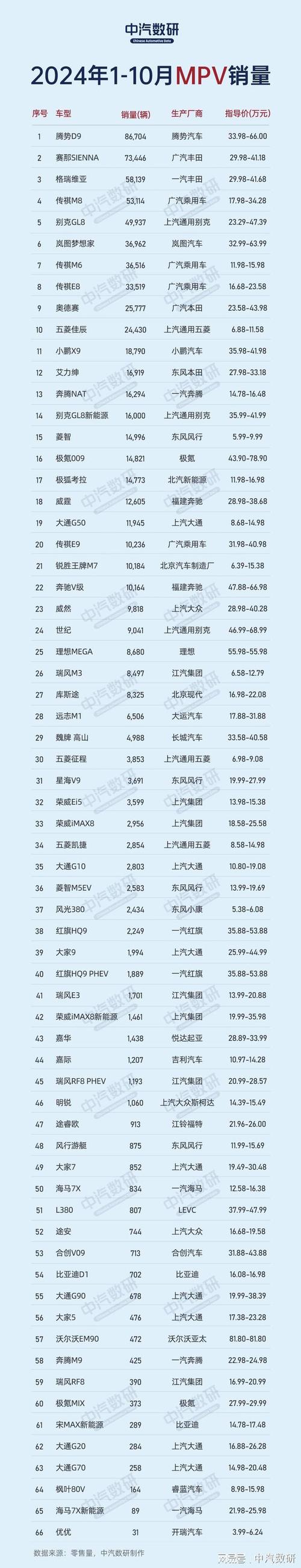 2024年车质网评10款MPV商品性，8款自主品牌，谁优谁劣？  第17张