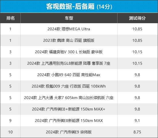 2024年车质网评10款MPV商品性，8款自主品牌，谁优谁劣？  第18张