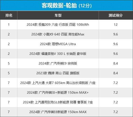 2024年车质网评10款MPV商品性，8款自主品牌，谁优谁劣？  第20张