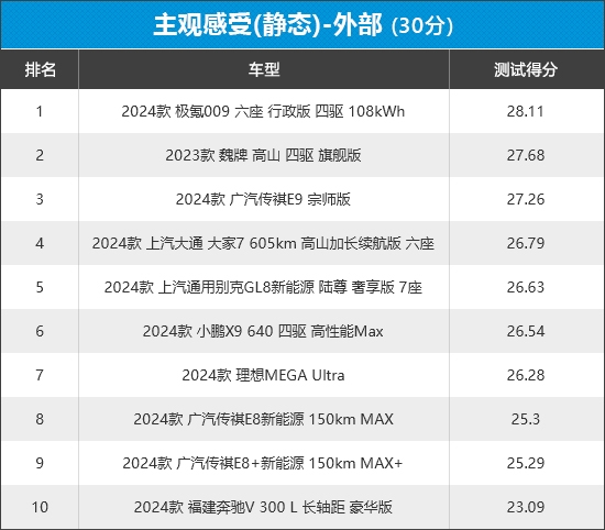 2024年车质网评10款MPV商品性，8款自主品牌，谁优谁劣？  第21张