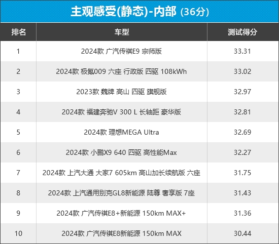 2024年车质网评10款MPV商品性，8款自主品牌，谁优谁劣？  第23张