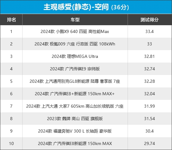 2024年车质网评10款MPV商品性，8款自主品牌，谁优谁劣？  第25张