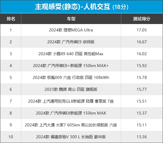 2024年车质网评10款MPV商品性，8款自主品牌，谁优谁劣？  第27张