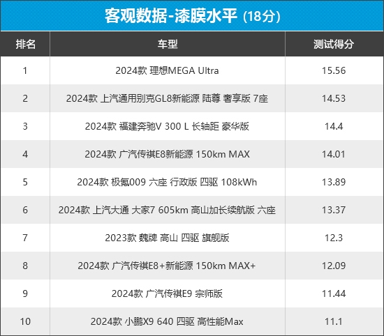 2024年车质网评10款MPV商品性，8款自主品牌，谁优谁劣？  第4张