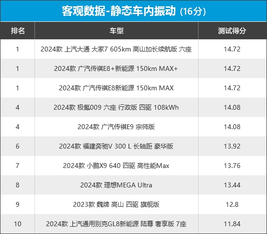 2024年车质网评10款MPV商品性，8款自主品牌，谁优谁劣？  第6张