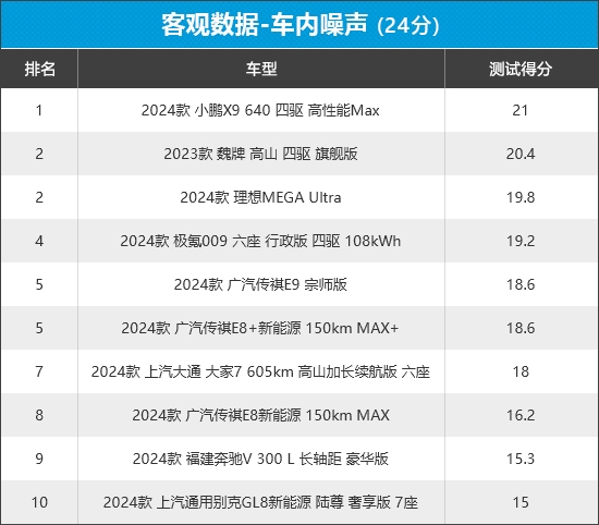 2024年车质网评10款MPV商品性，8款自主品牌，谁优谁劣？  第8张