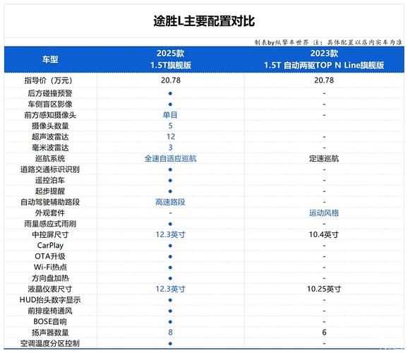 2025款现代途胜L要入家庭！哪个版本值得选？  第9张