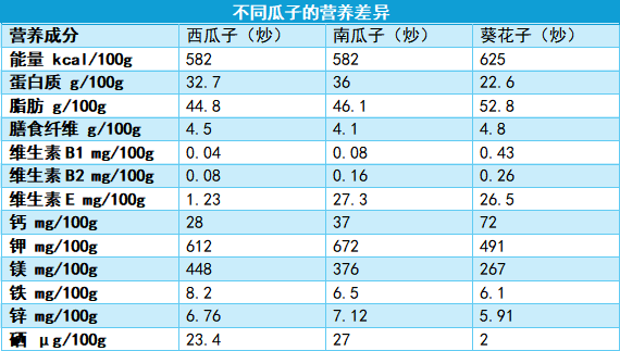 嗑瓜子也能嗑出健康？揭秘葵花子、南瓜子、西瓜子的营养大比拼  第4张