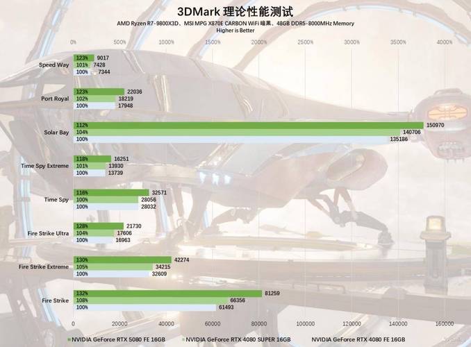 2025年NVIDIA GeForce RTX 5080横空出世，游戏玩家的福音？  第9张