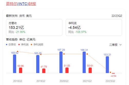 英特尔财报同比转盈为亏！背后原因究竟为何？