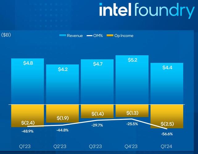 英特尔财报同比转盈为亏！背后原因究竟为何？  第2张
