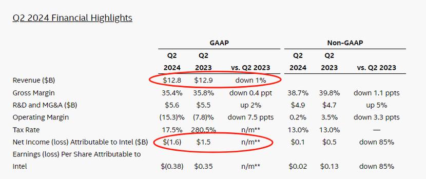 英特尔财报同比转盈为亏！背后原因究竟为何？  第3张