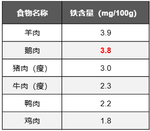 鹅肉不常见且贵，还不好吃？那你就大错特错了  第12张